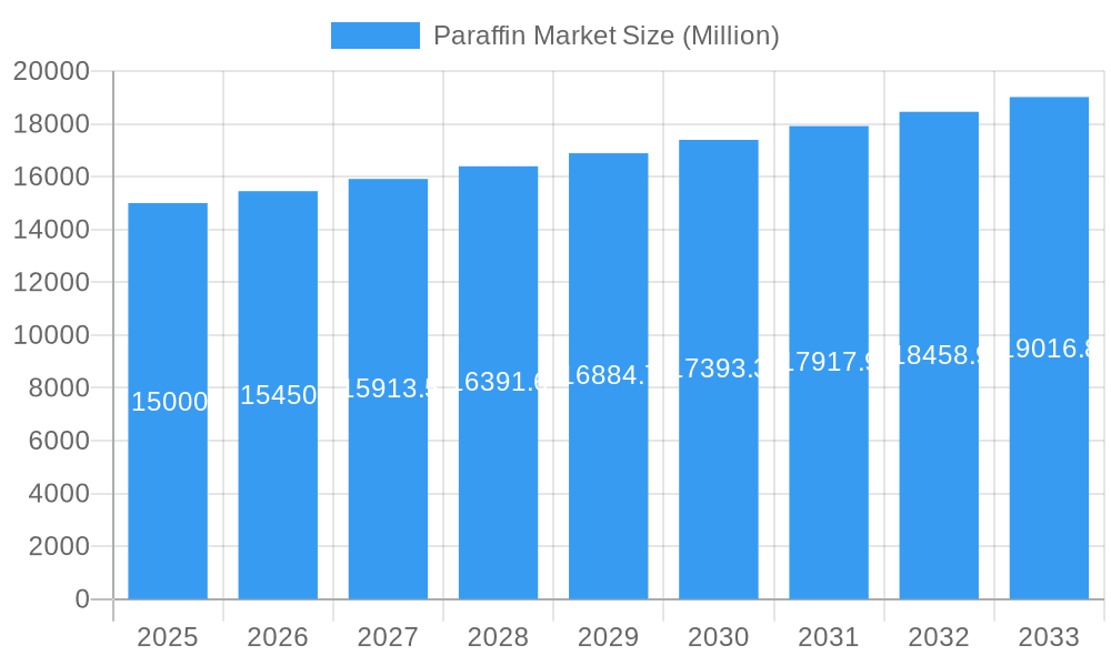 Paraffin Market Market Size and Forecast (2024-2030)