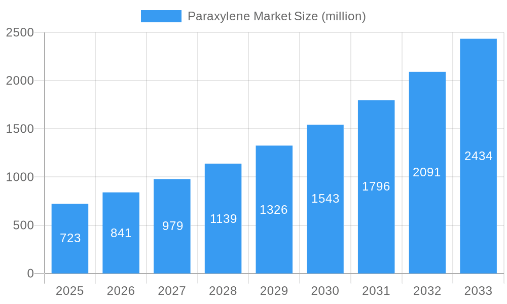 Paraxylene Market Market Size and Forecast (2024-2030)