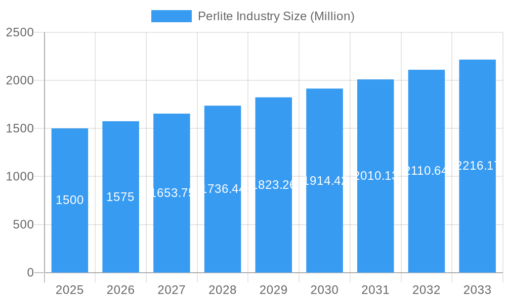 Perlite Industry Market Size and Forecast (2024-2030)