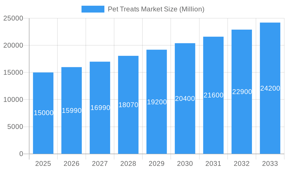Pet Treats Market Market Size and Forecast (2024-2030)