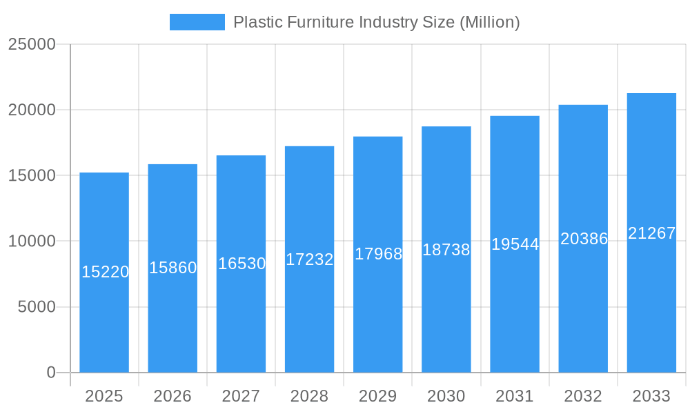 Plastic Furniture Industry Market Size and Forecast (2024-2030)