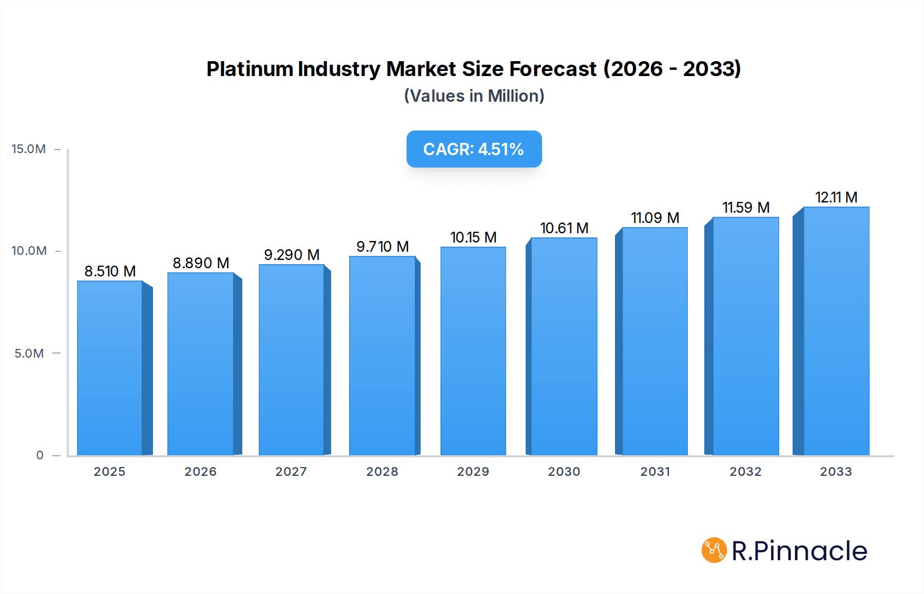 Platinum Industry Market Size and Forecast (2024-2030)