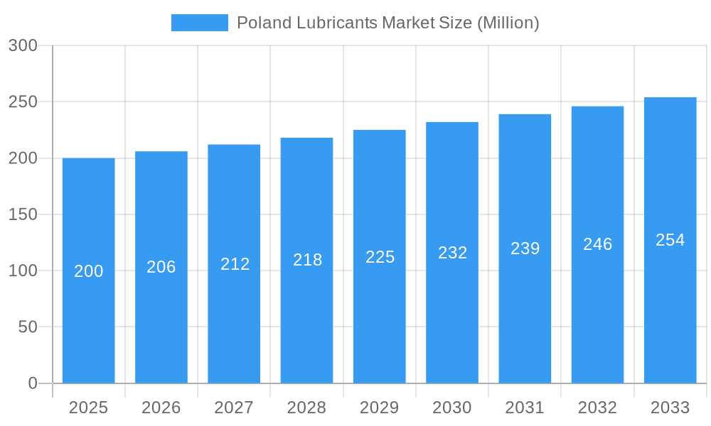 Poland Lubricants Market Market Size and Forecast (2024-2030)