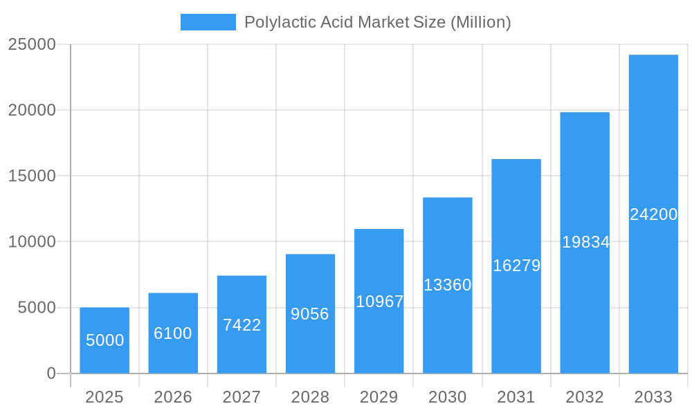 Polylactic Acid Market Market Size and Forecast (2024-2030)