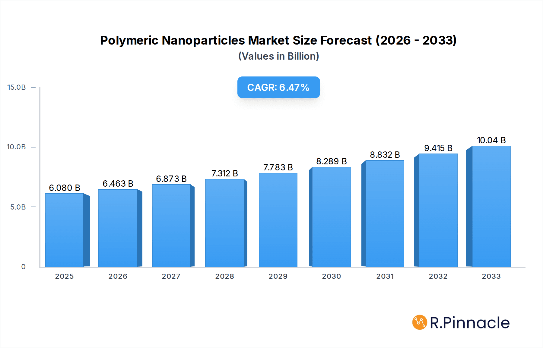 Polymeric Nanoparticles Market Market Size and Forecast (2024-2030)