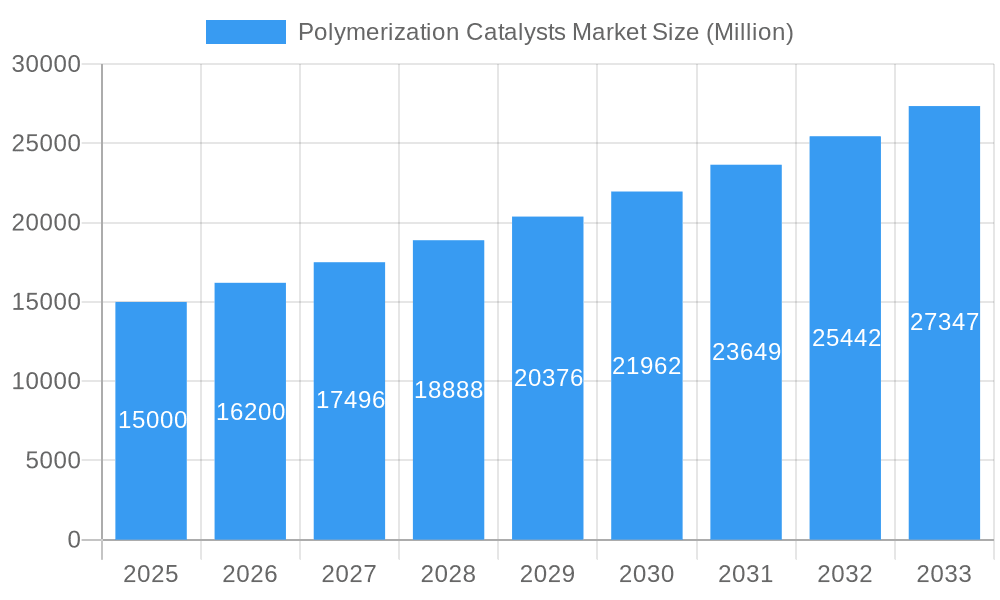 Polymerization Catalysts Market Market Size and Forecast (2024-2030)