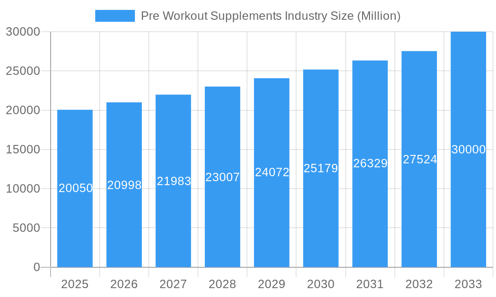 Pre Workout Supplements Industry Market Size and Forecast (2024-2030)