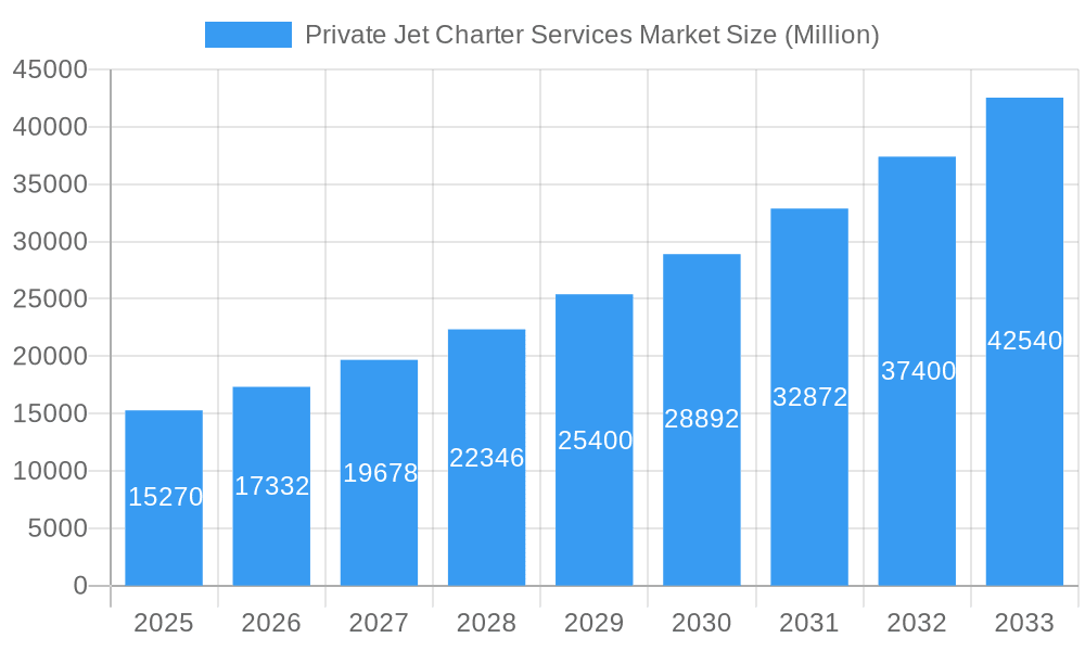 Private Jet Charter Services Market Market Size and Forecast (2024-2030)