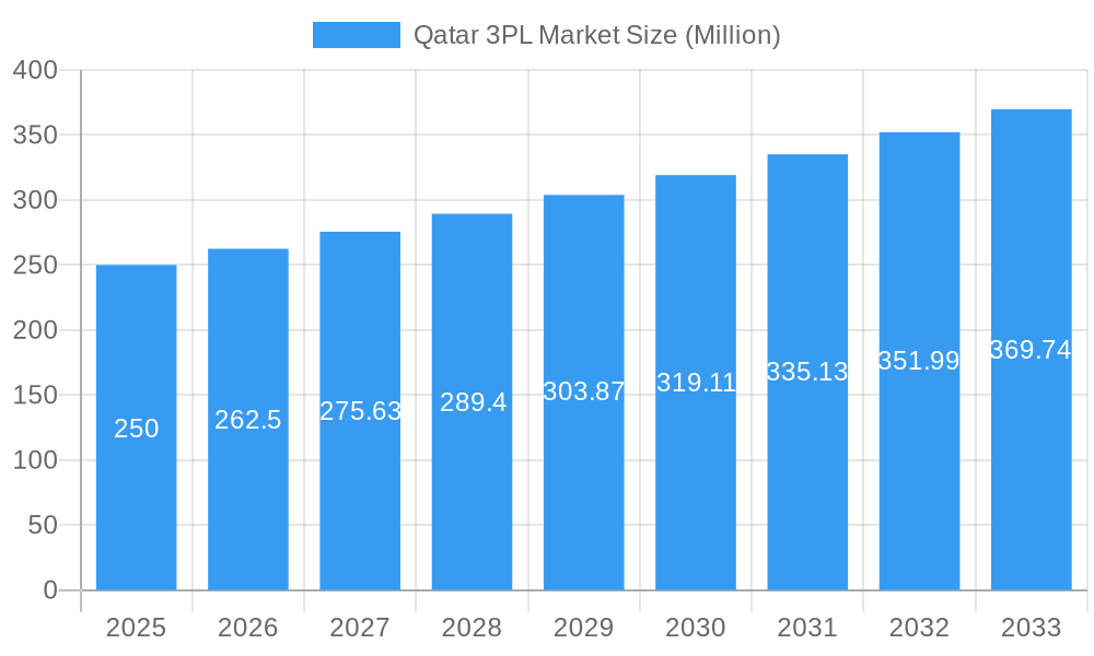 Qatar 3PL Market Market Size and Forecast (2024-2030)