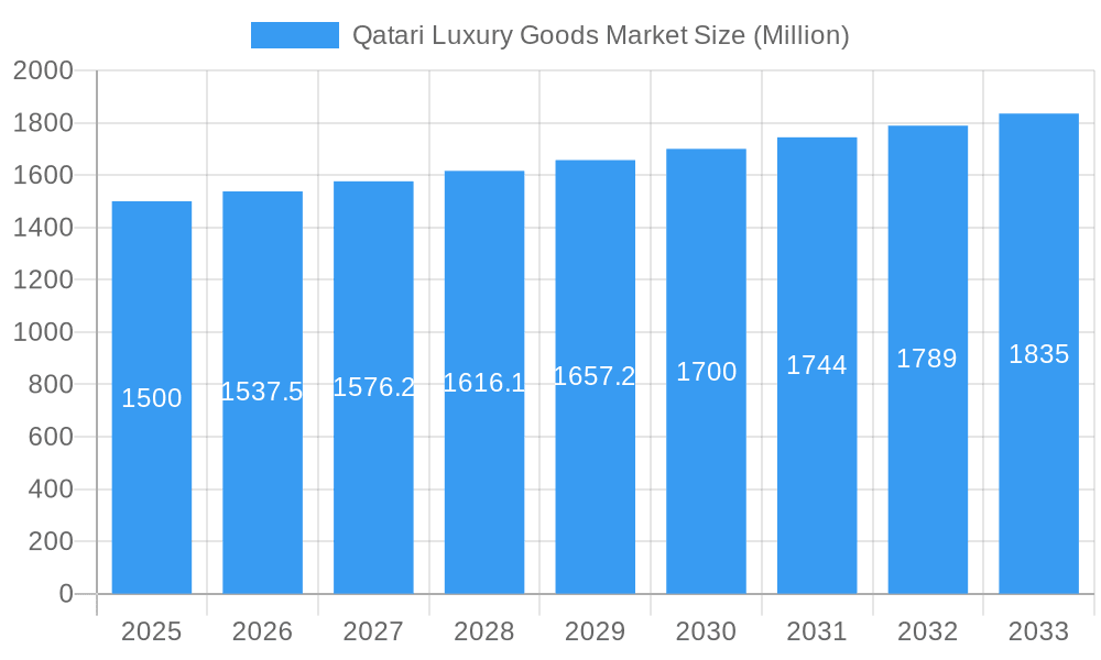 Qatari Luxury Goods Market Market Size and Forecast (2024-2030)