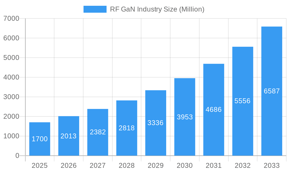 RF GaN Industry Market Size and Forecast (2024-2030)