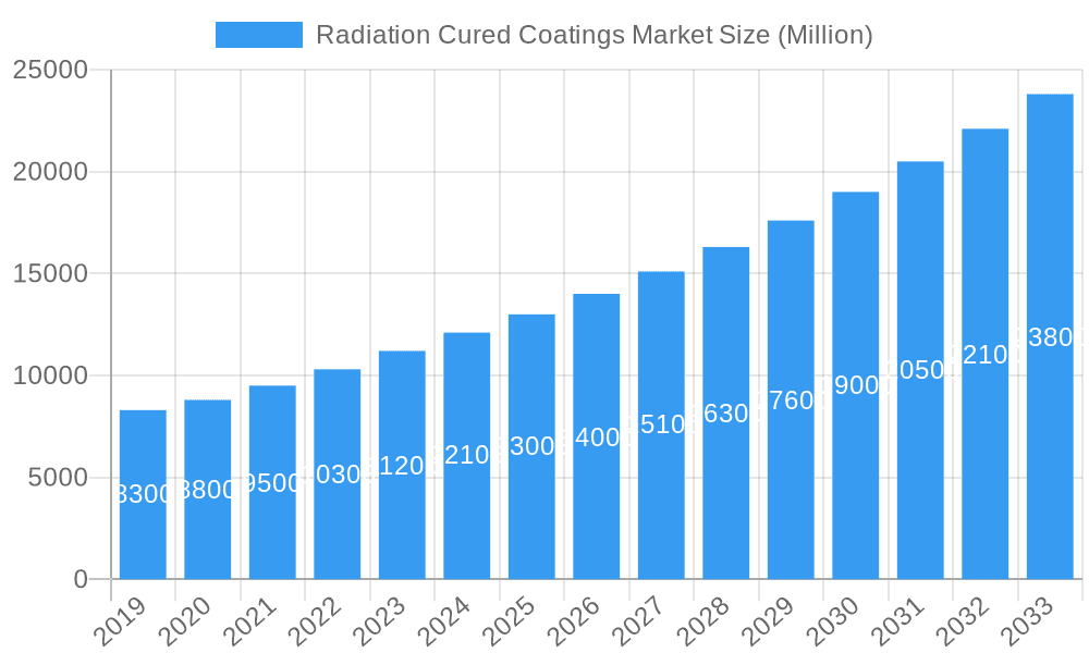 Radiation Cured Coatings Market Market Size and Forecast (2024-2030)