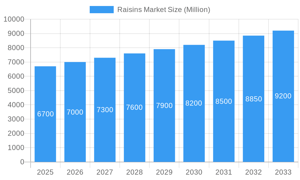 Raisins Market Market Size and Forecast (2024-2030)