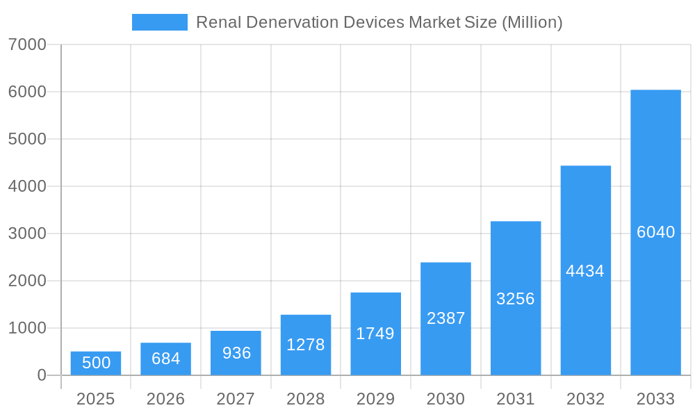 Renal Denervation Devices Market Market Size and Forecast (2024-2030)