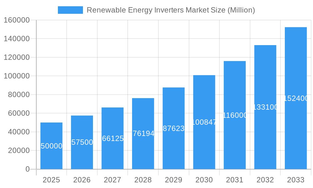 Renewable Energy Inverters Market Market Size and Forecast (2024-2030)