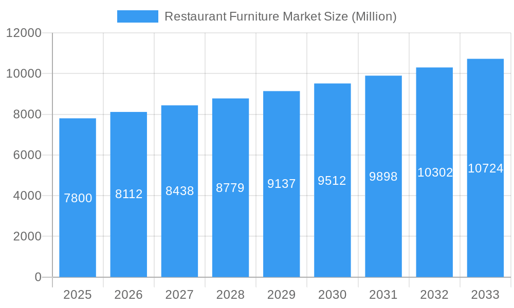 Restaurant Furniture Market Market Size and Forecast (2024-2030)