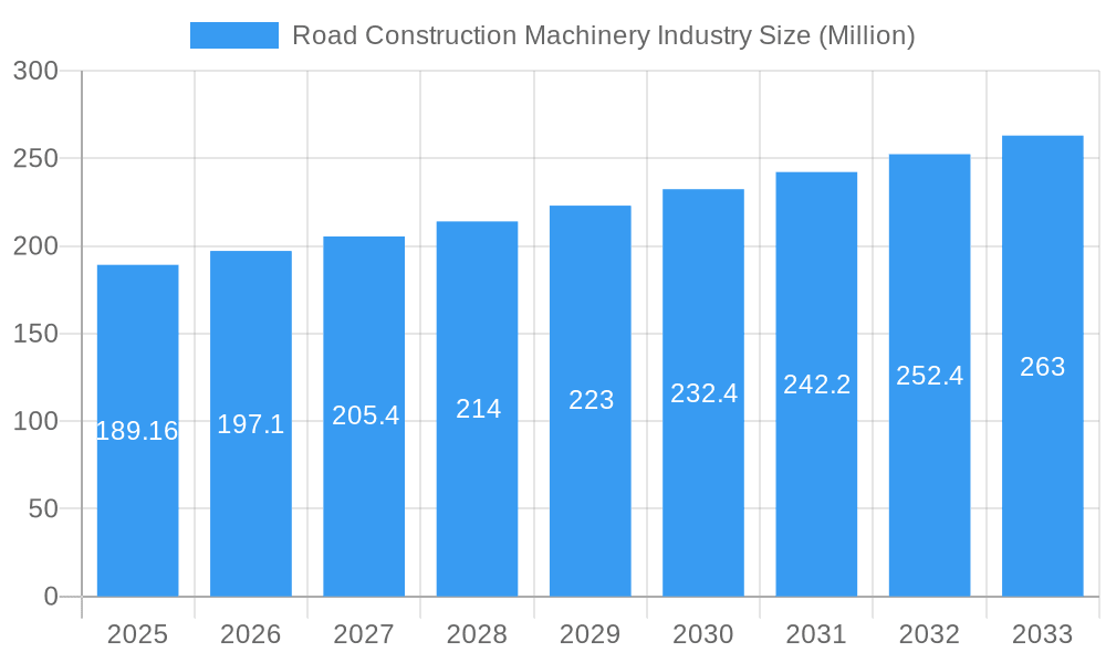 Road Construction Machinery Industry Market Size and Forecast (2024-2030)