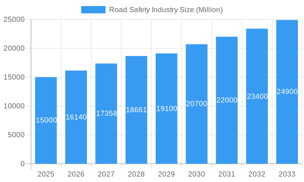 Road Safety Industry Market Size and Forecast (2024-2030)