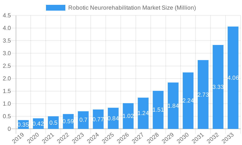 Robotic Neurorehabilitation Market Market Size and Forecast (2024-2030)