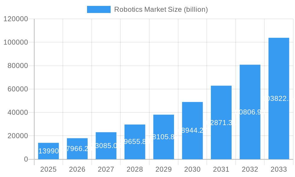 Robotics Market Market Size and Forecast (2024-2030)