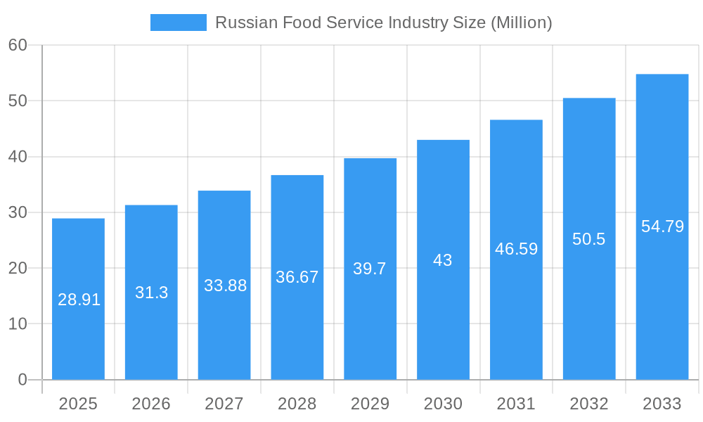 Russian Food Service Industry Market Size and Forecast (2024-2030)