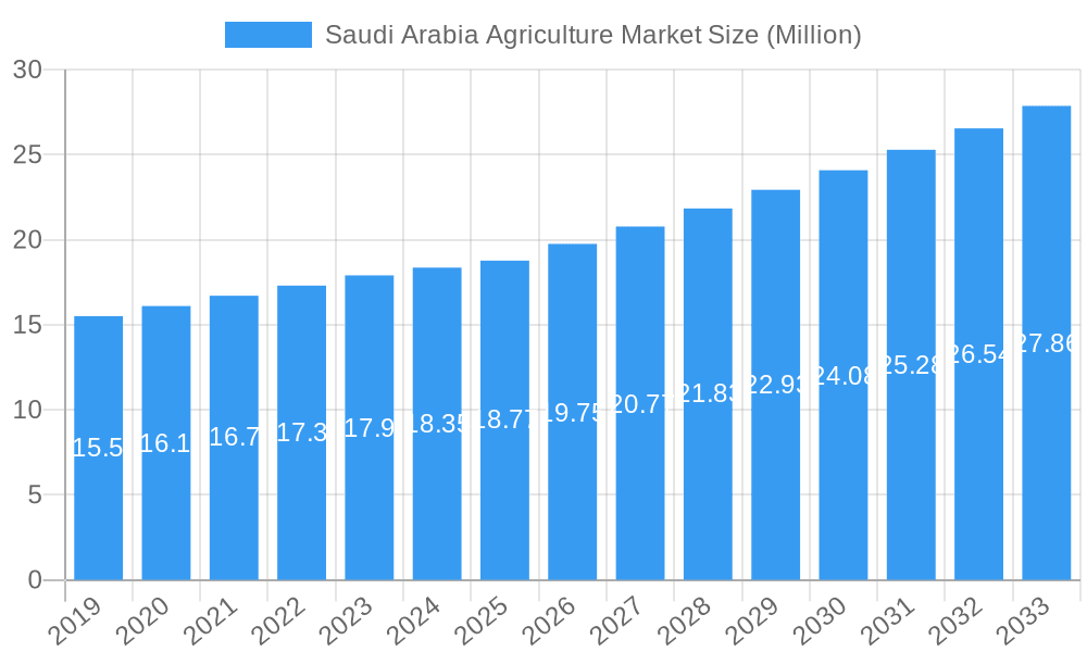 Saudi Arabia Agriculture Market Market Size and Forecast (2024-2030)
