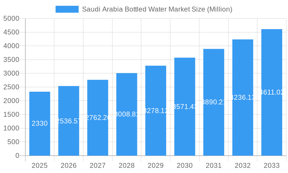 Saudi Arabia Bottled Water Market Market Size and Forecast (2024-2030)