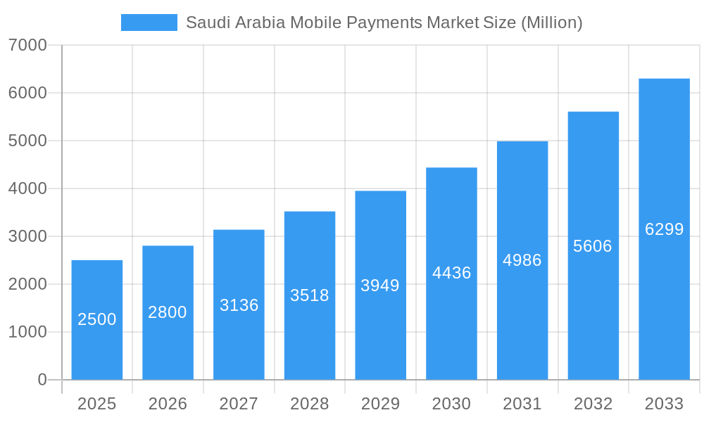 Saudi Arabia Mobile Payments Market Market Size and Forecast (2024-2030)