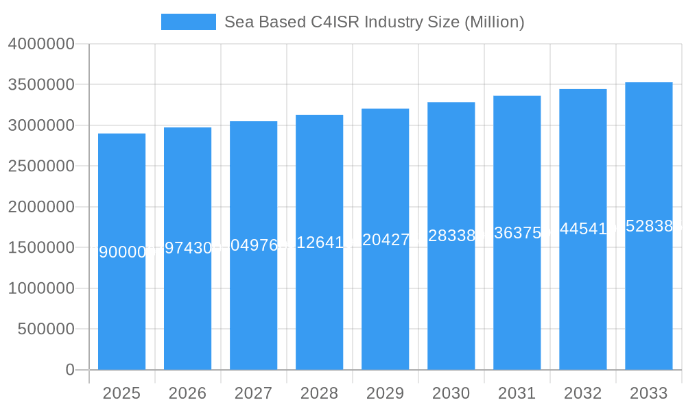 Sea Based C4ISR Industry Market Size and Forecast (2024-2030)