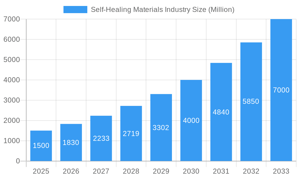 Self-Healing Materials Industry Market Size and Forecast (2024-2030)
