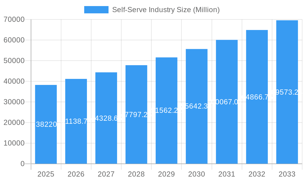 Self-Serve Industry Market Size and Forecast (2024-2030)