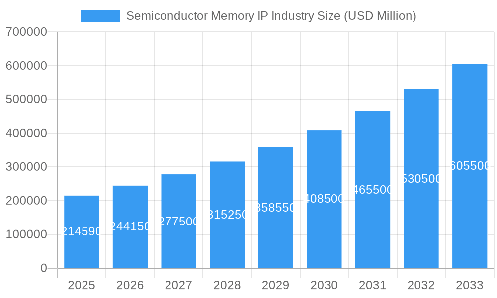 Semiconductor Memory IP Industry Market Size and Forecast (2024-2030)