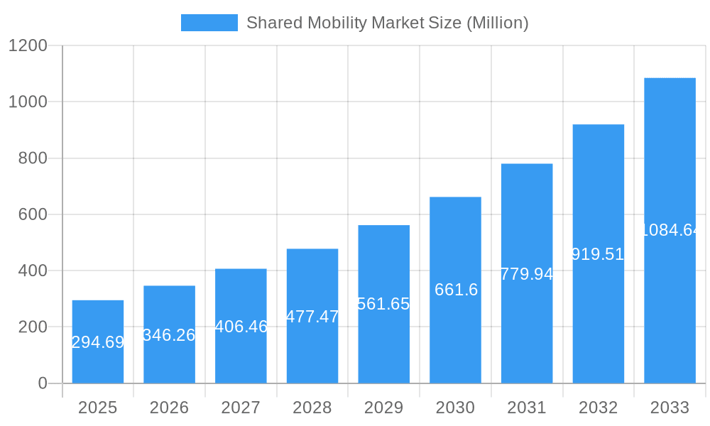 Shared Mobility Market Market Size and Forecast (2024-2030)