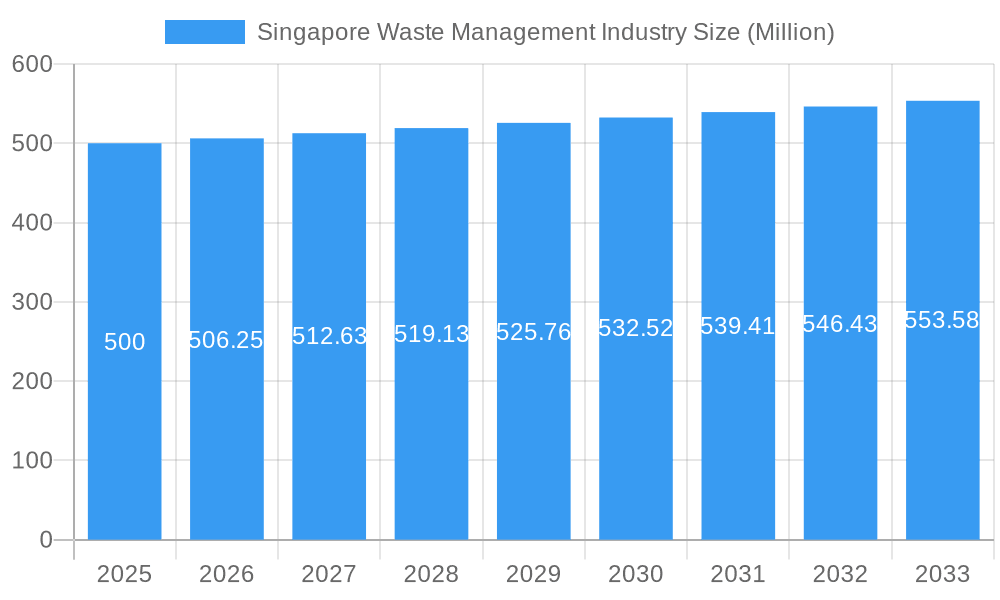 Singapore Waste Management Industry Market Size and Forecast (2024-2030)