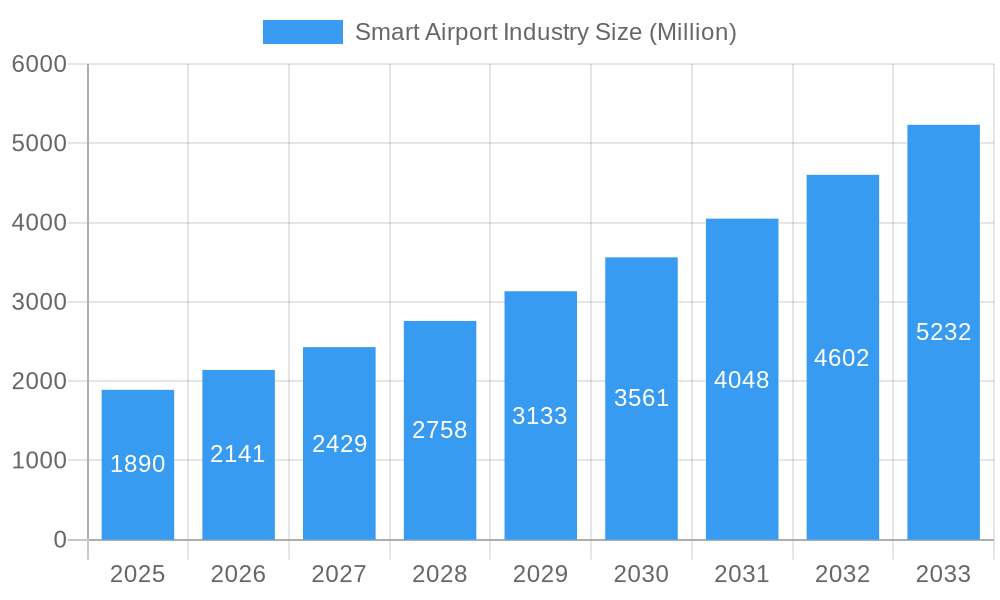 Smart Airport Industry Market Size and Forecast (2024-2030)