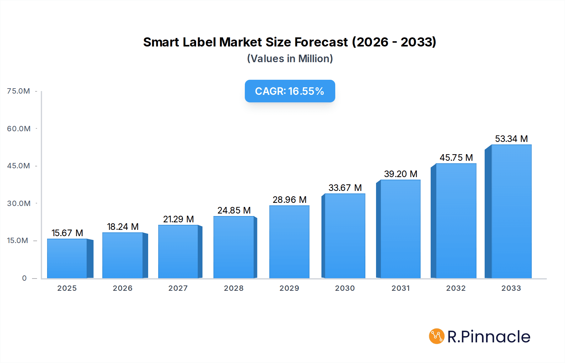 Smart Label Market Market Size and Forecast (2024-2030)
