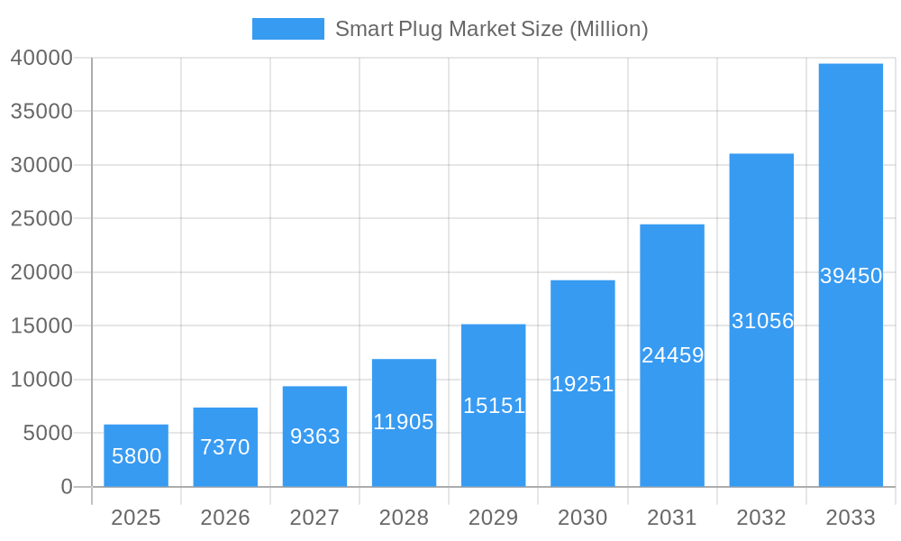 Smart Plug Market Market Size and Forecast (2024-2030)