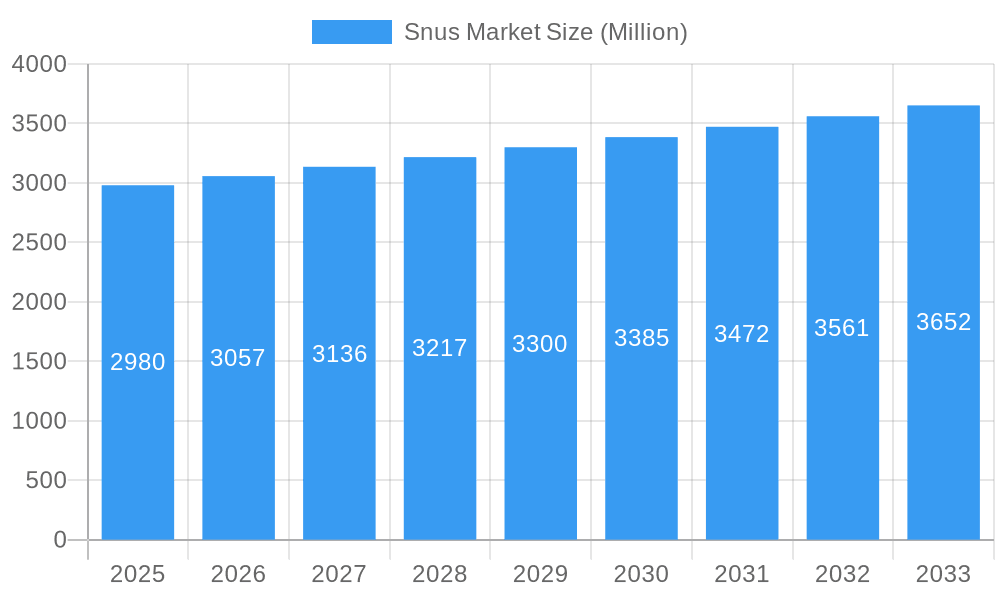 Snus Market Market Size and Forecast (2024-2030)
