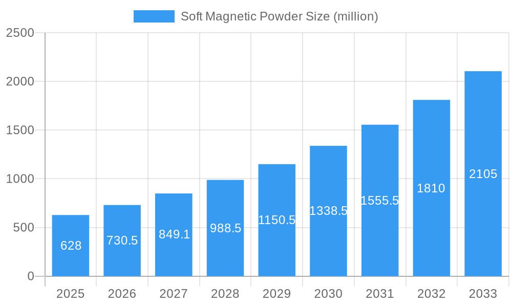 Soft Magnetic Powder Market Size and Forecast (2024-2030)