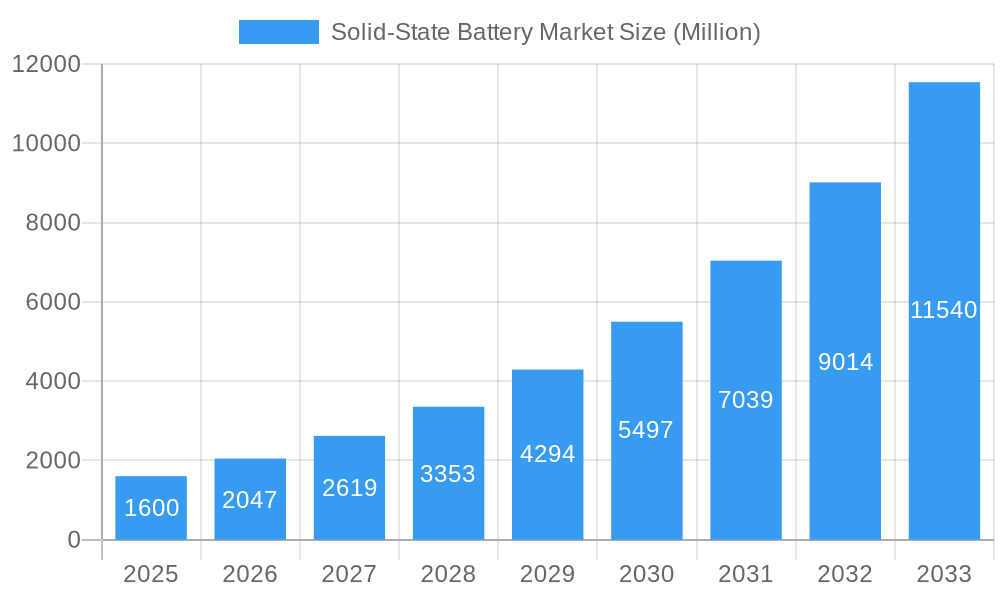 Solid-State Battery Market Market Size and Forecast (2024-2030)