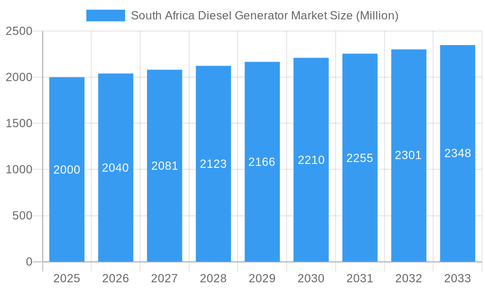 South Africa Diesel Generator Market Market Size and Forecast (2024-2030)