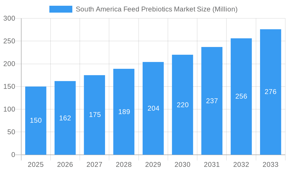 South America Feed Prebiotics Market Market Size and Forecast (2024-2030)