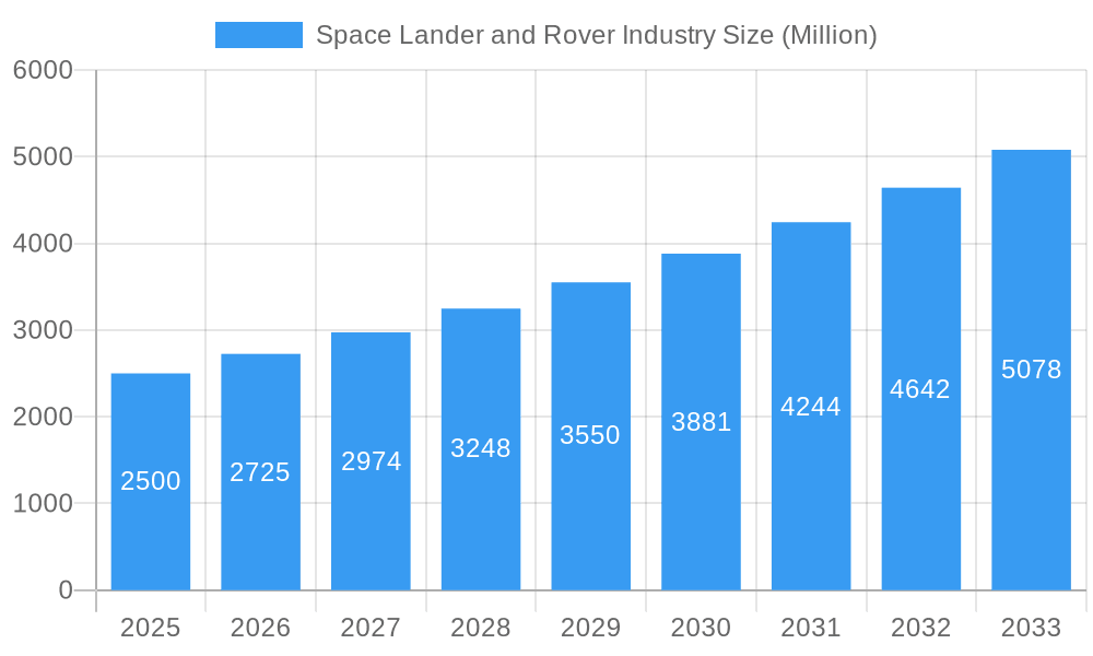 Space Lander and Rover Industry Market Size and Forecast (2024-2030)