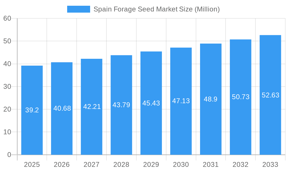 Spain Forage Seed Market Market Size and Forecast (2024-2030)