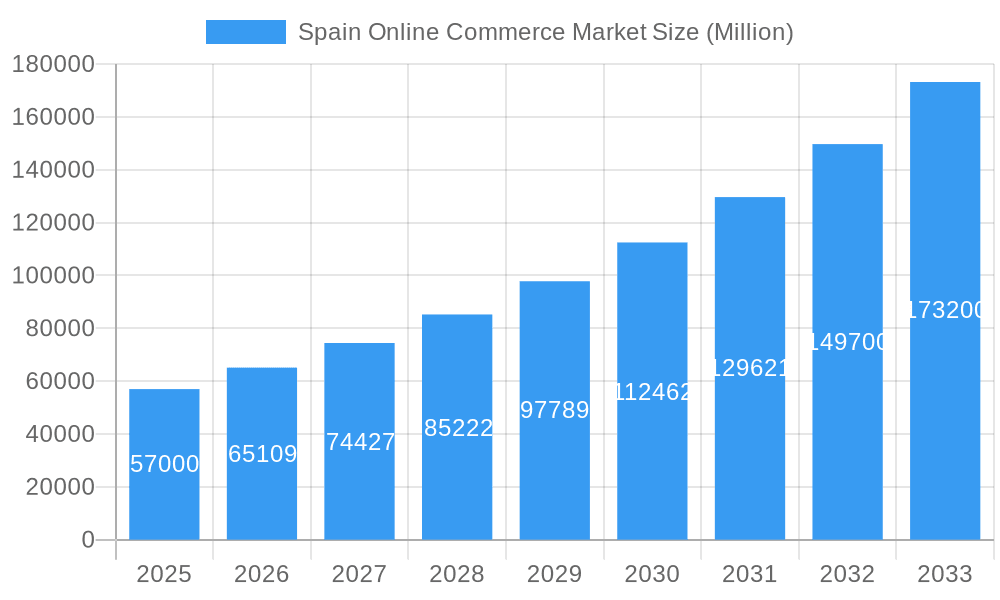 Spain Online Commerce Market Market Size and Forecast (2024-2030)