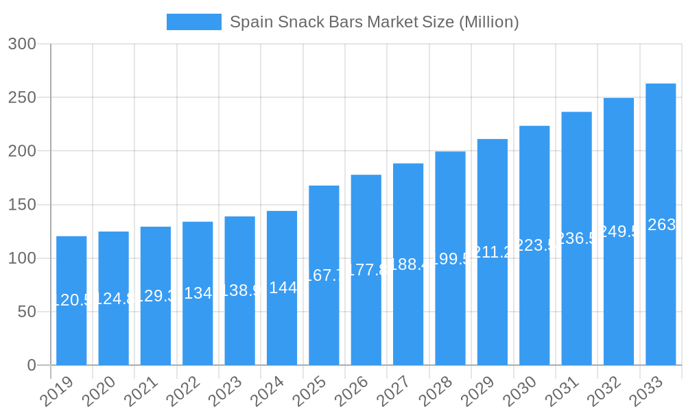 Spain Snack Bars Market Market Size and Forecast (2024-2030)