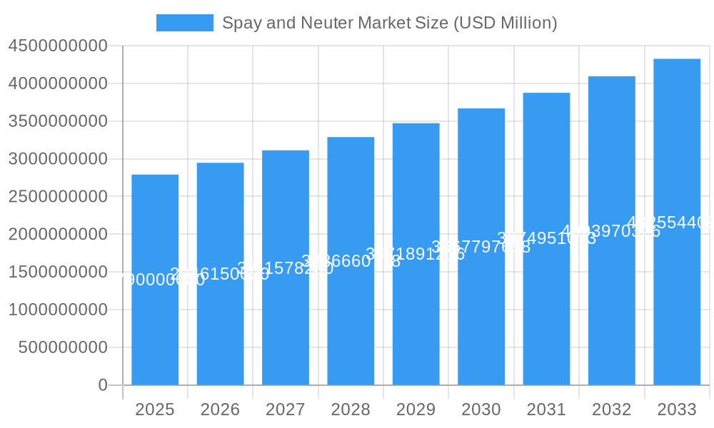 Spay and Neuter Market Market Size and Forecast (2024-2030)