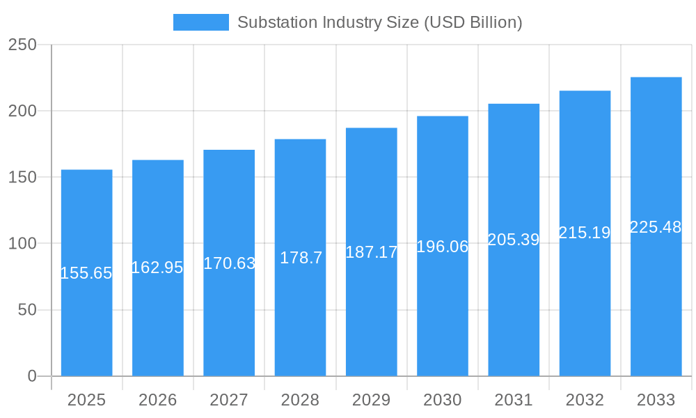 Substation Industry Market Size and Forecast (2024-2030)