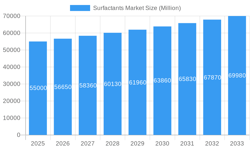 Surfactants Market Market Size and Forecast (2024-2030)