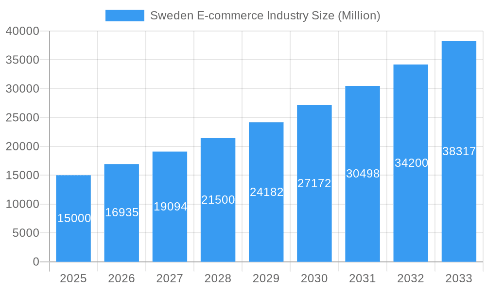 Sweden E-commerce Industry Market Size and Forecast (2024-2030)